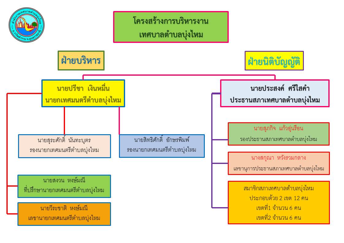 แผนผังโครงสร้างส่วนราชการ